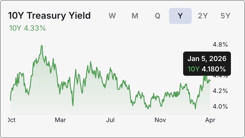 10Y Treasury Yield widget screenshot